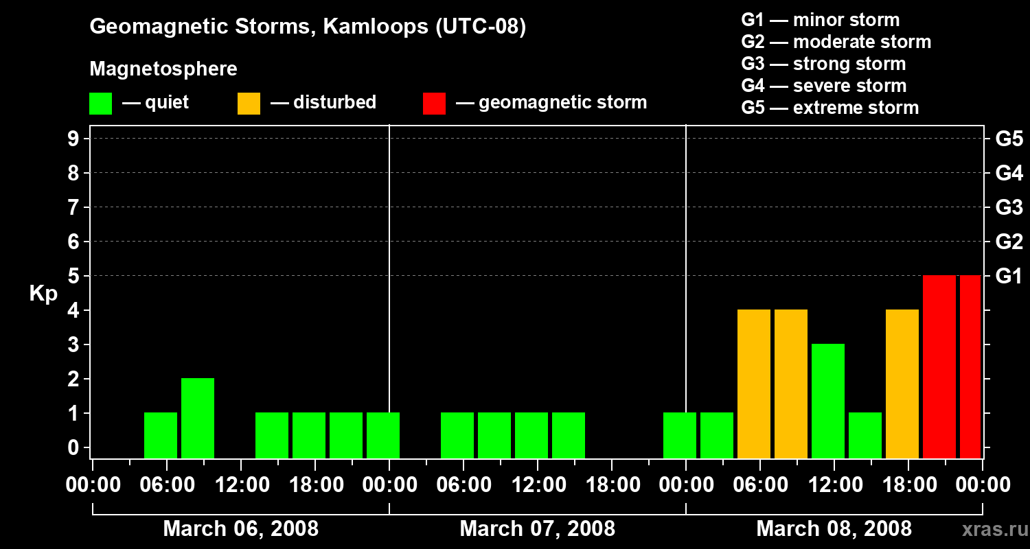 Changes in the geomagnetic index Kp