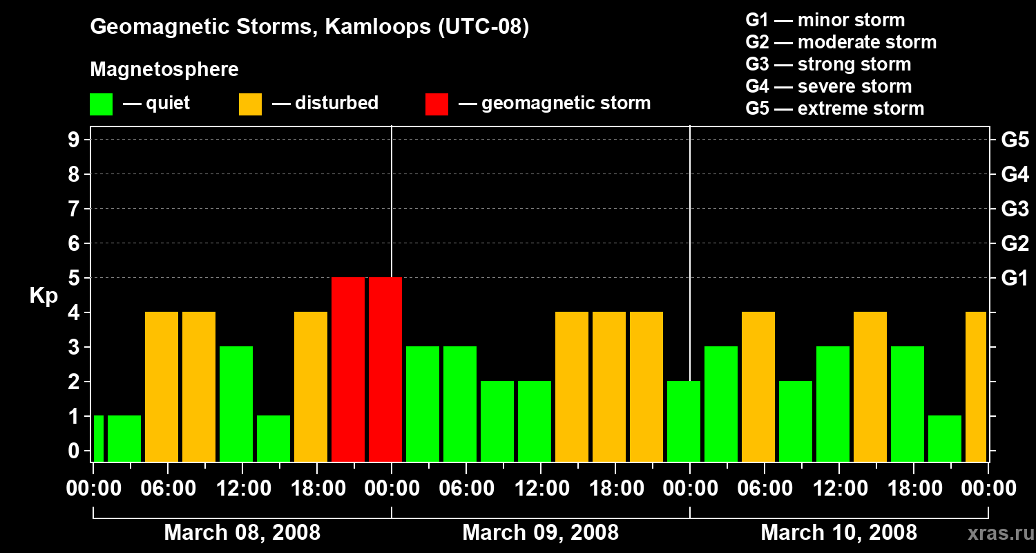 Changes in the geomagnetic index Kp