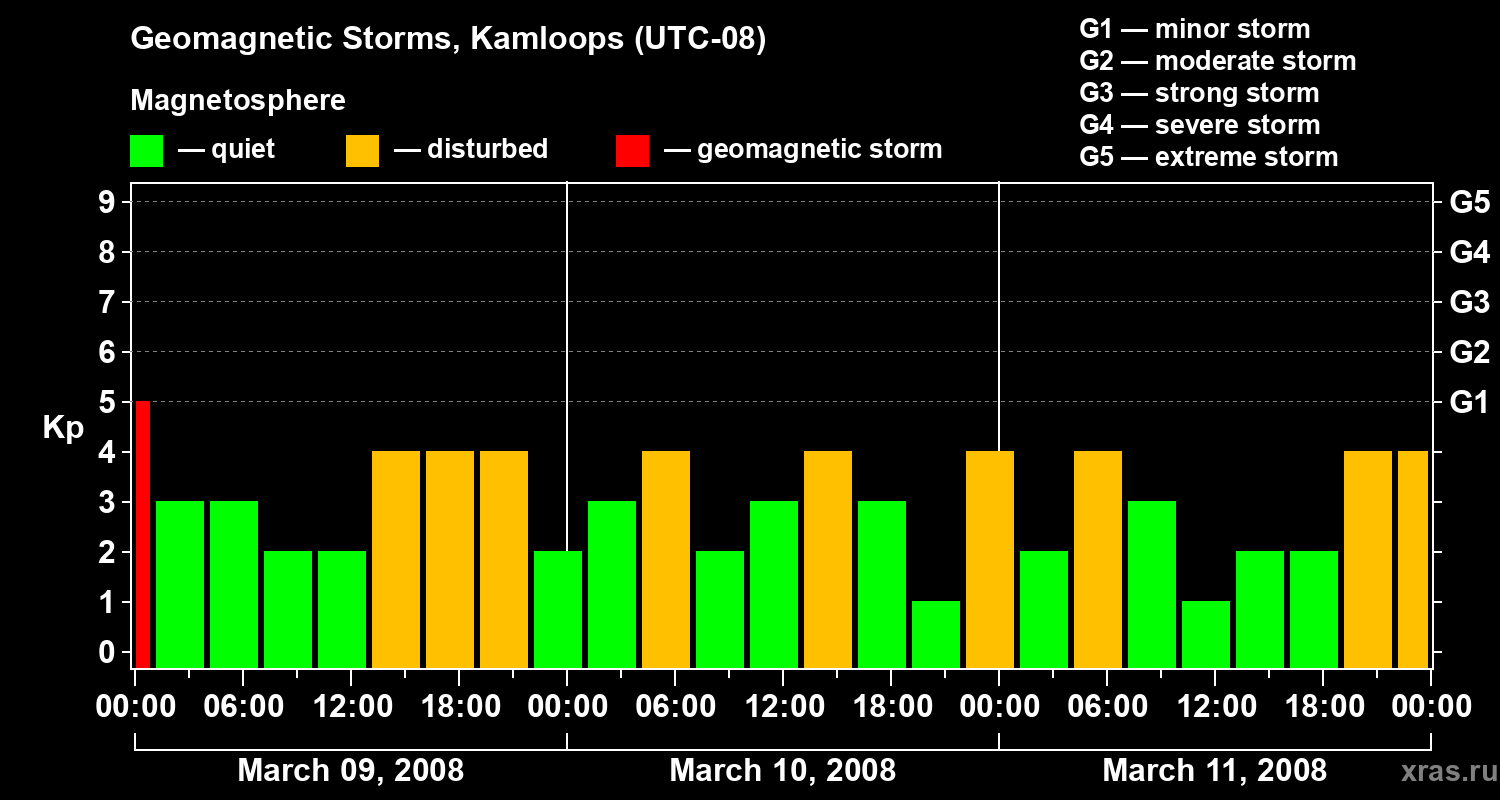 Changes in the geomagnetic index Kp