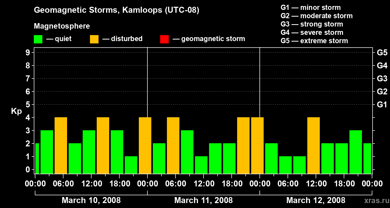 Changes in the geomagnetic index Kp