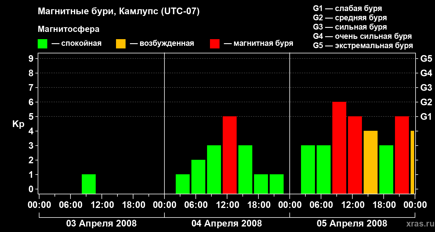 Изменения геомагнитного индекса Kp