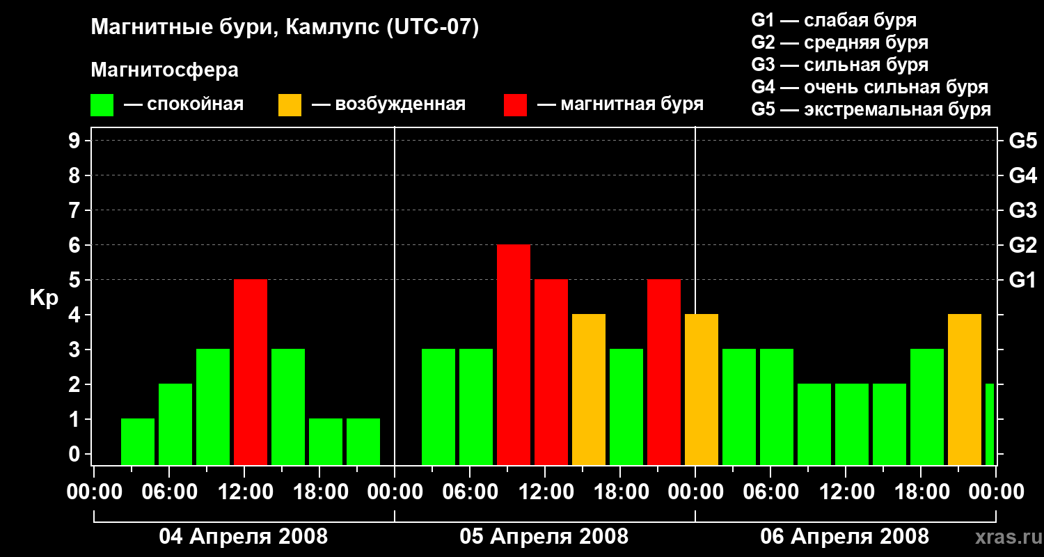 Изменения геомагнитного индекса Kp