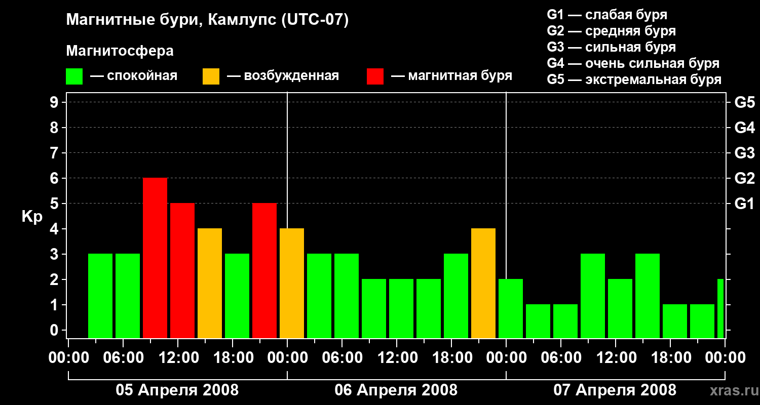 Изменения геомагнитного индекса Kp