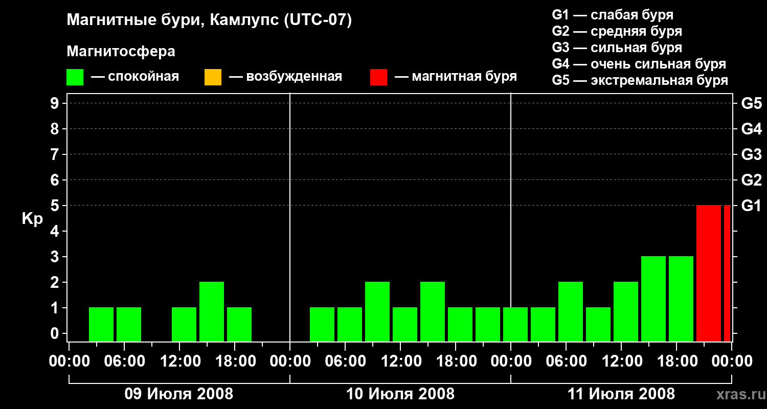 Изменения геомагнитного индекса Kp