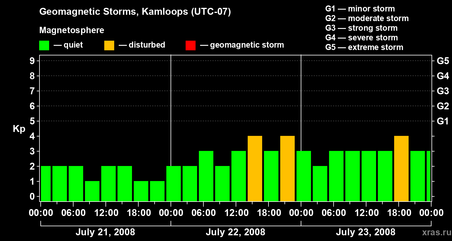 Changes in the geomagnetic index Kp