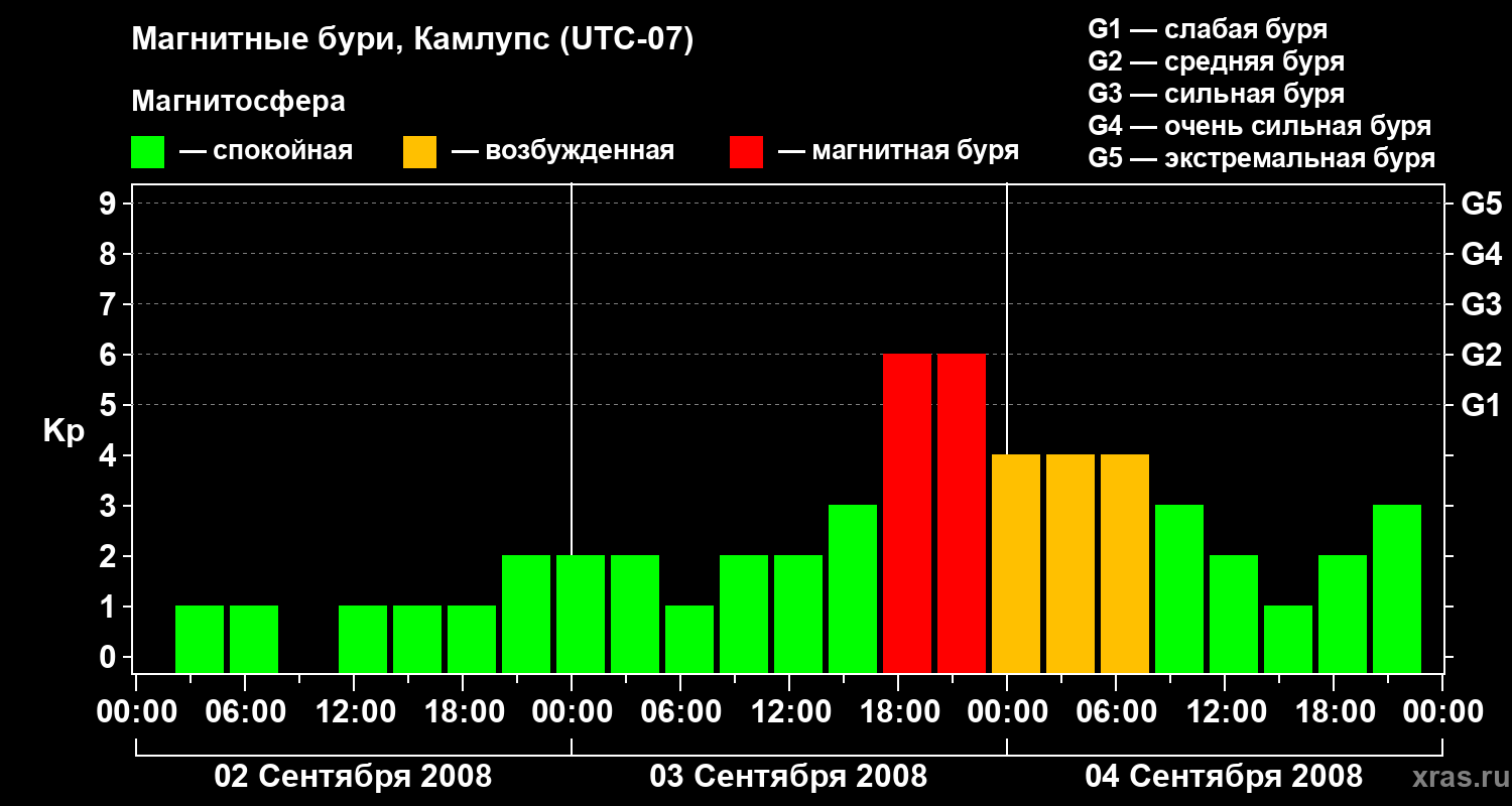 Изменения геомагнитного индекса Kp