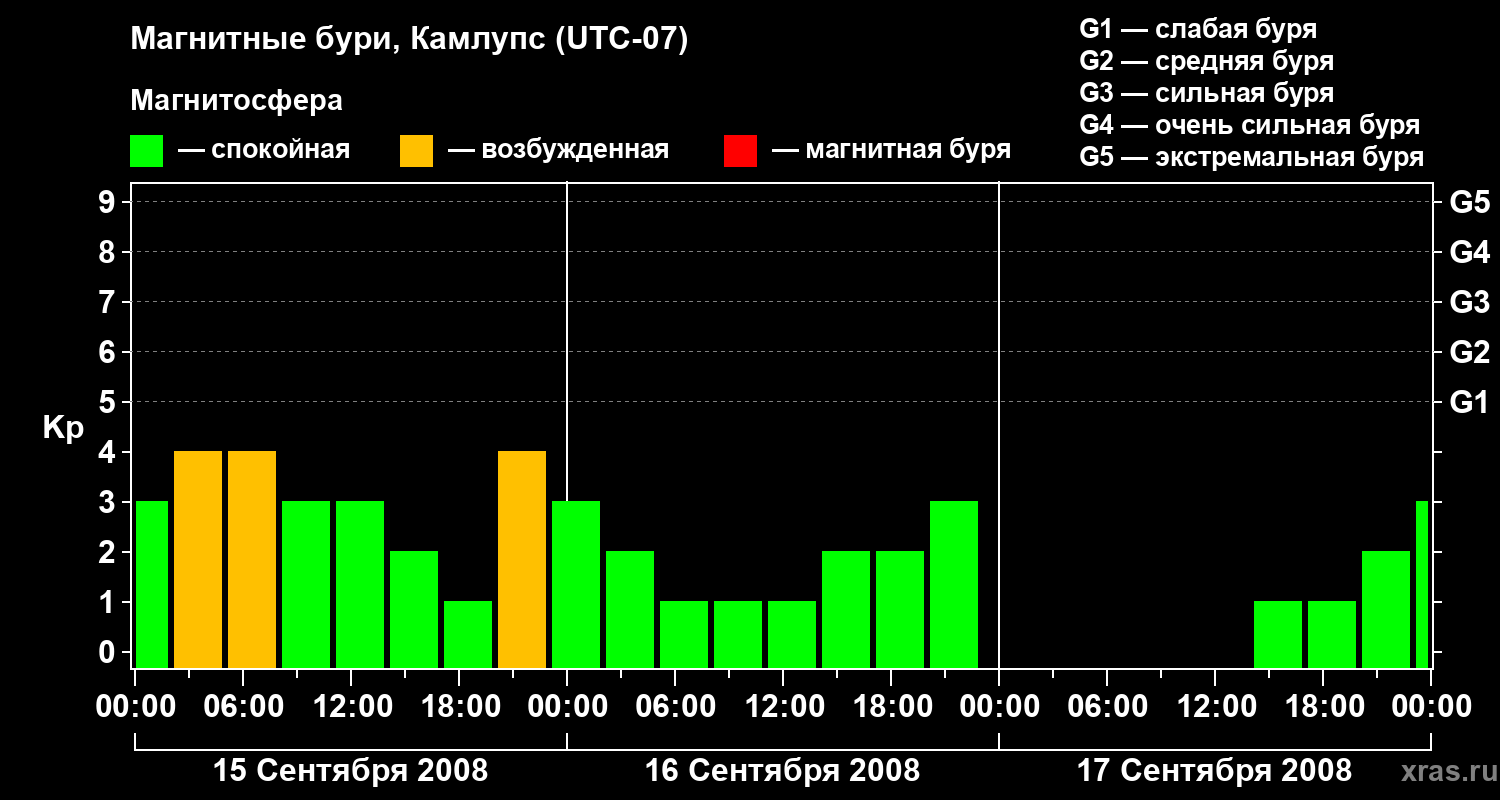 Изменения геомагнитного индекса Kp