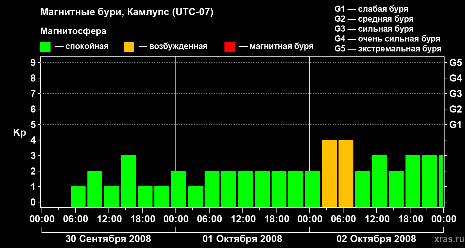 Изменения геомагнитного индекса Kp