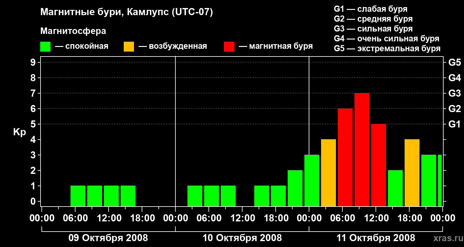 Изменения геомагнитного индекса Kp