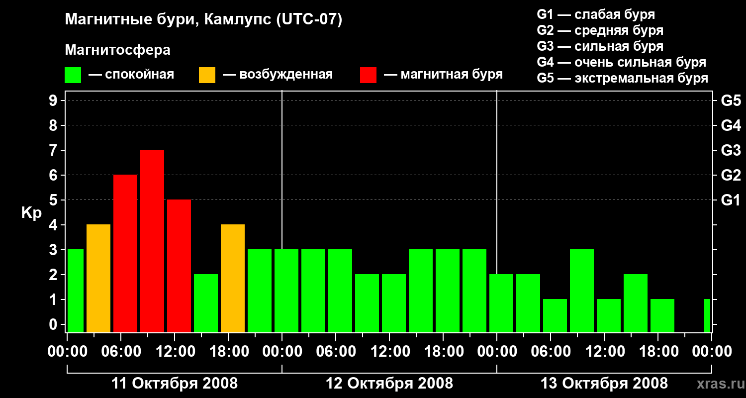 Изменения геомагнитного индекса Kp