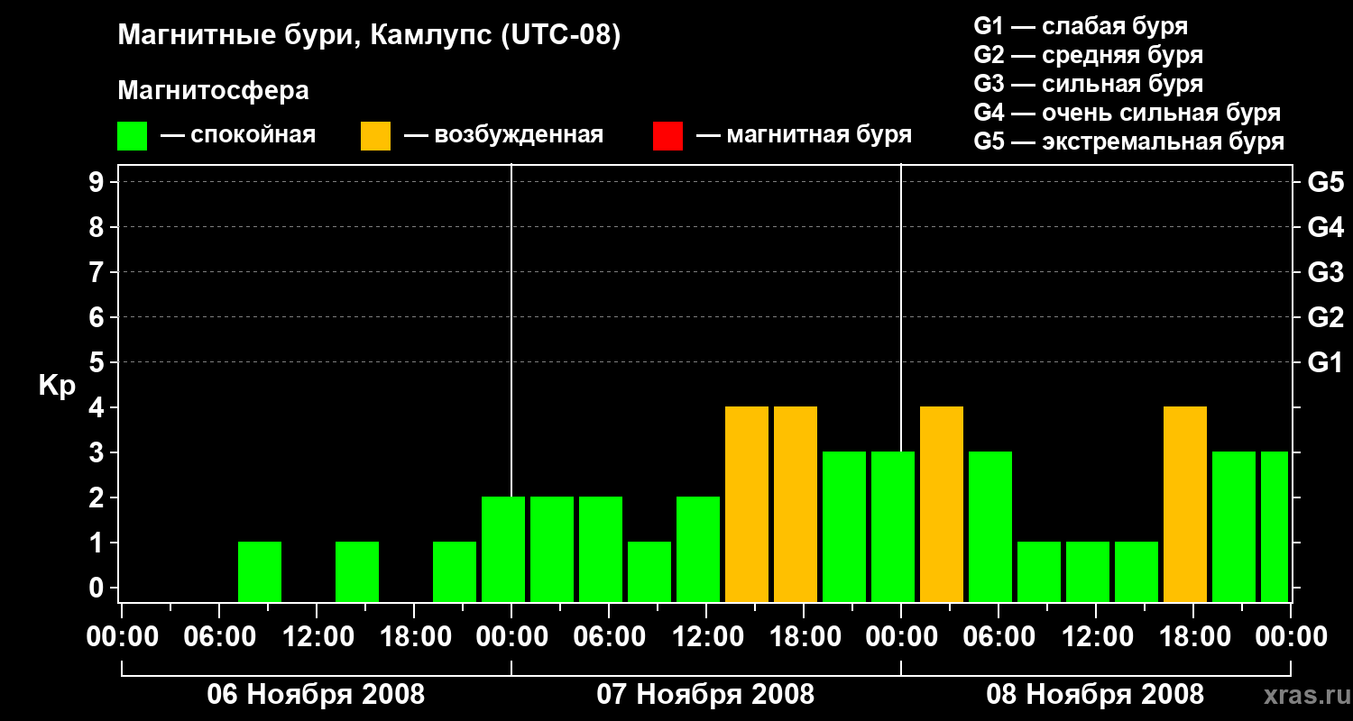 Изменения геомагнитного индекса Kp