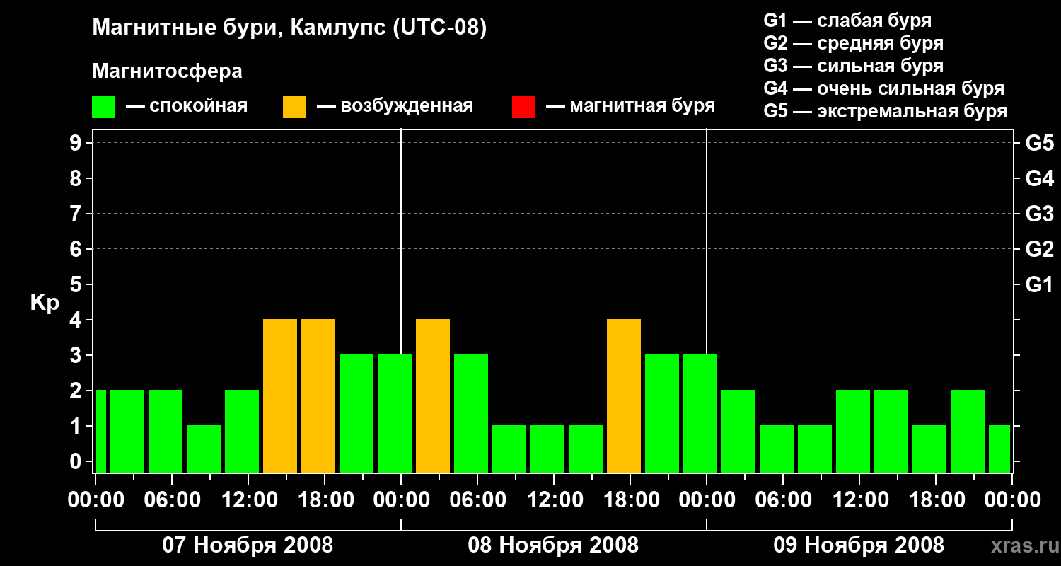 Изменения геомагнитного индекса Kp