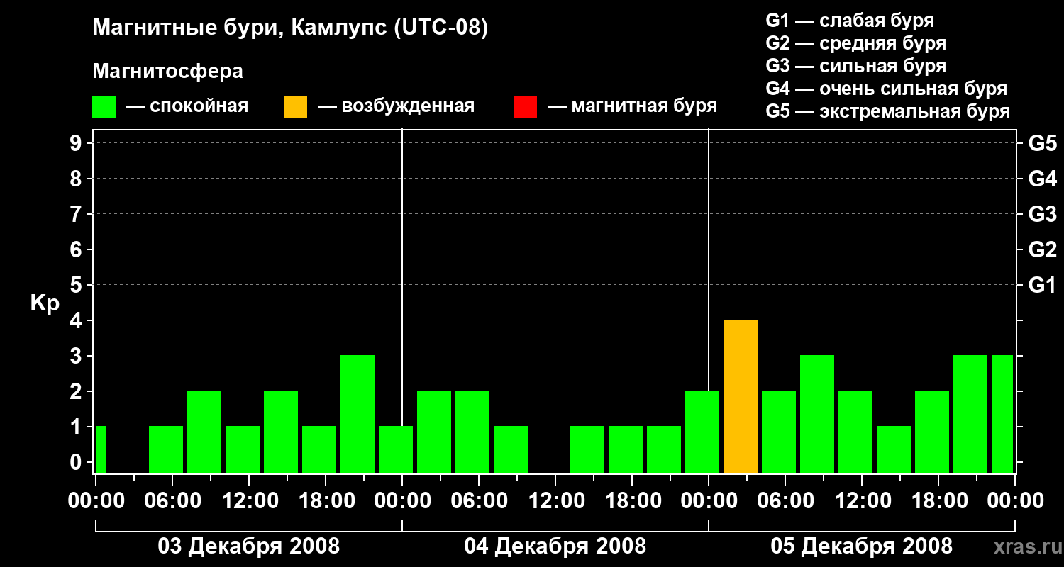 Изменения геомагнитного индекса Kp