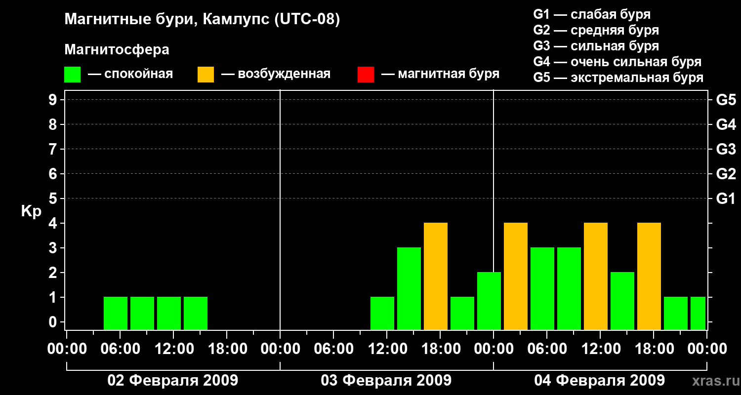 Изменения геомагнитного индекса Kp