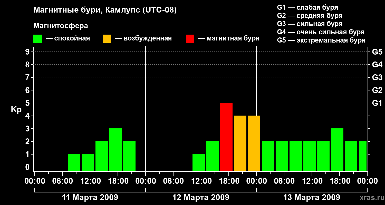 Изменения геомагнитного индекса Kp