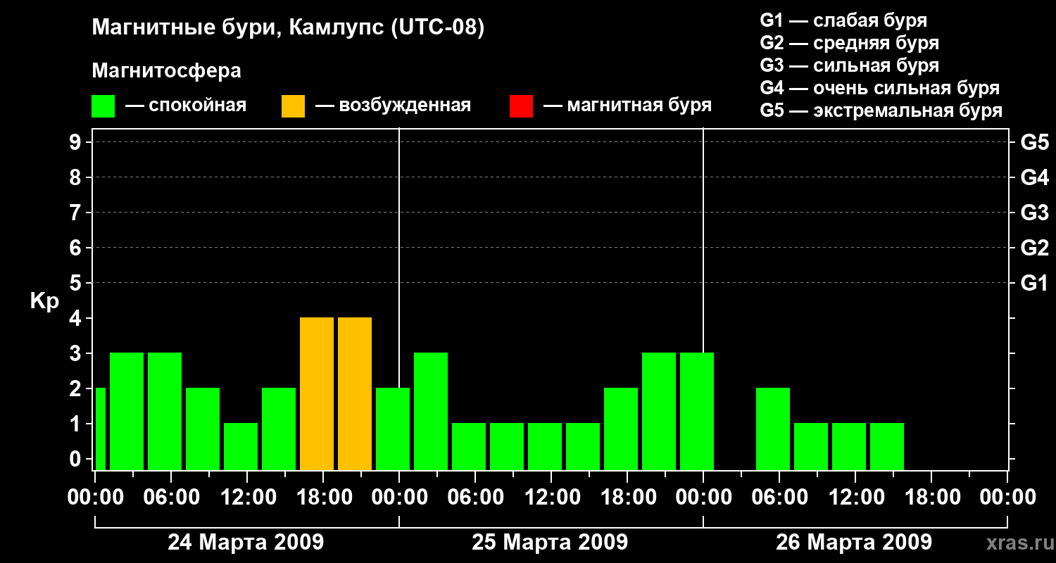 Изменения геомагнитного индекса Kp