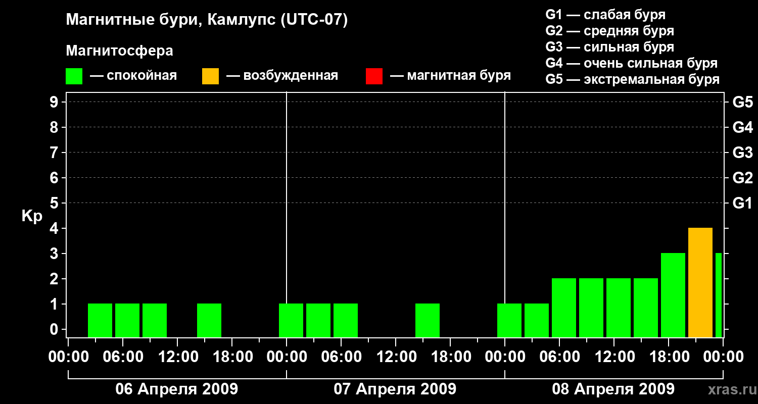 Изменения геомагнитного индекса Kp