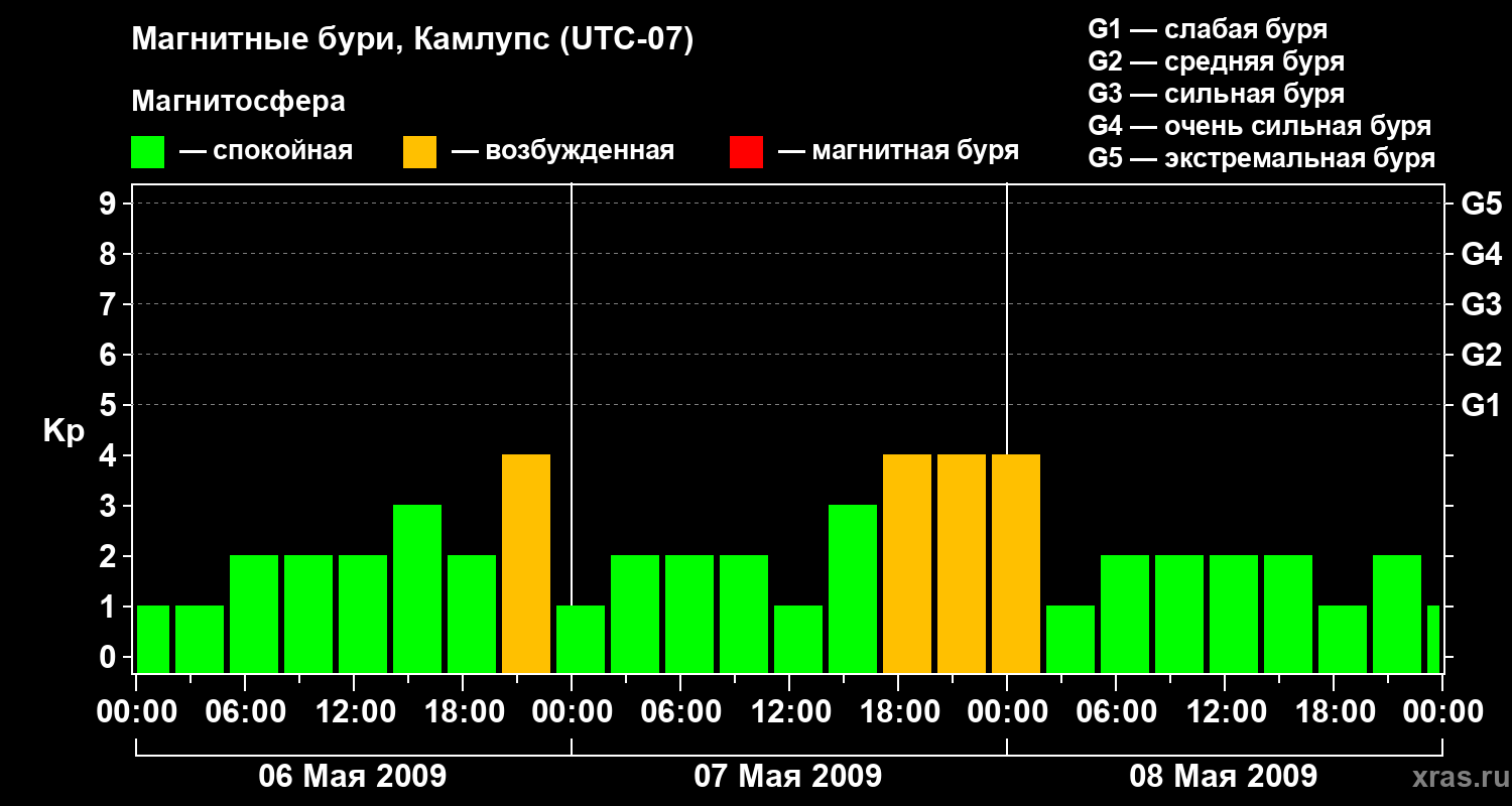 Изменения геомагнитного индекса Kp