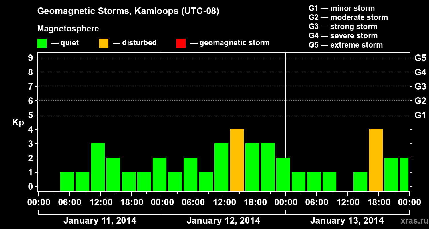 Changes in the geomagnetic index Kp