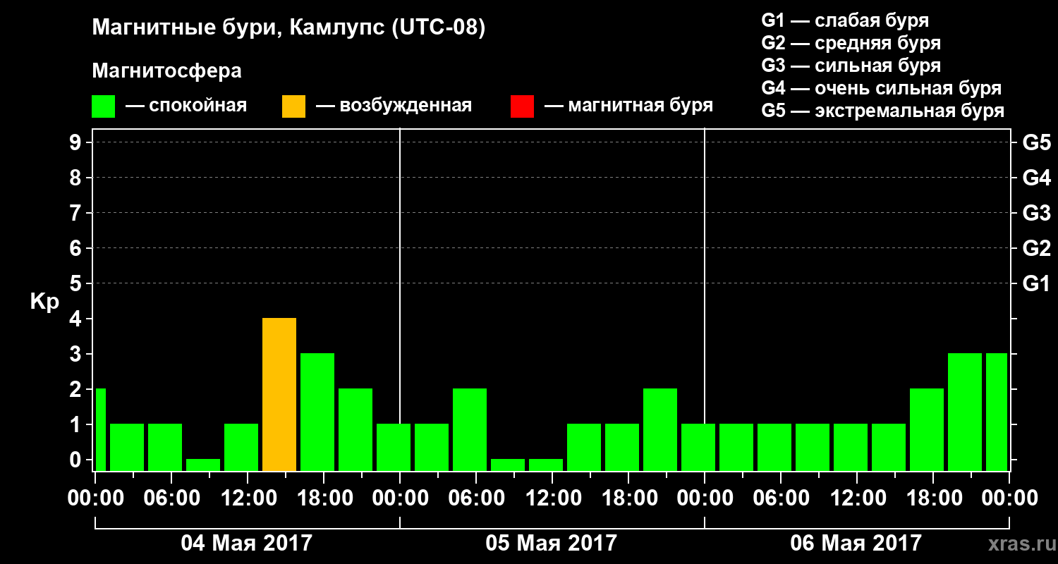 Изменения геомагнитного индекса Kp