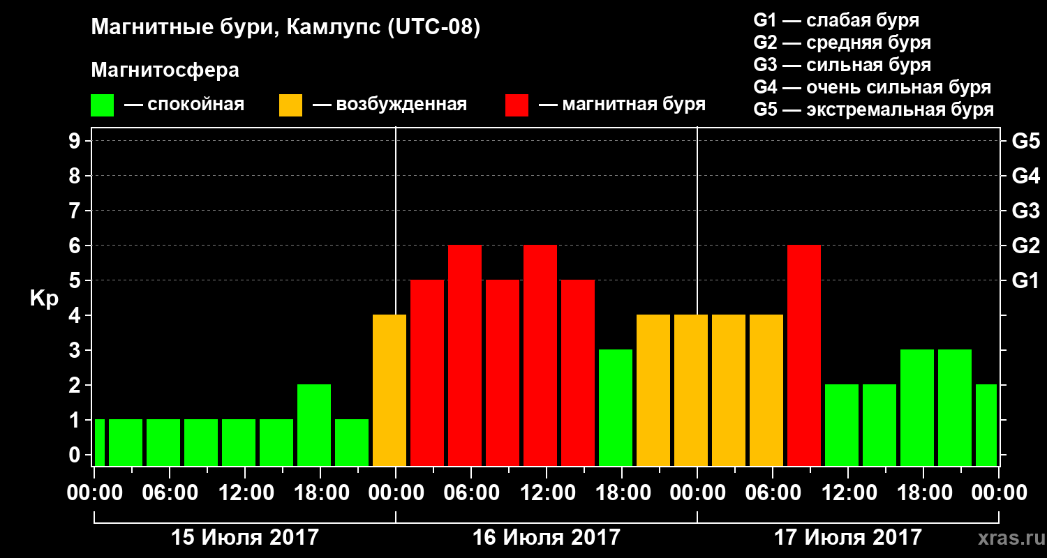 Изменения геомагнитного индекса Kp