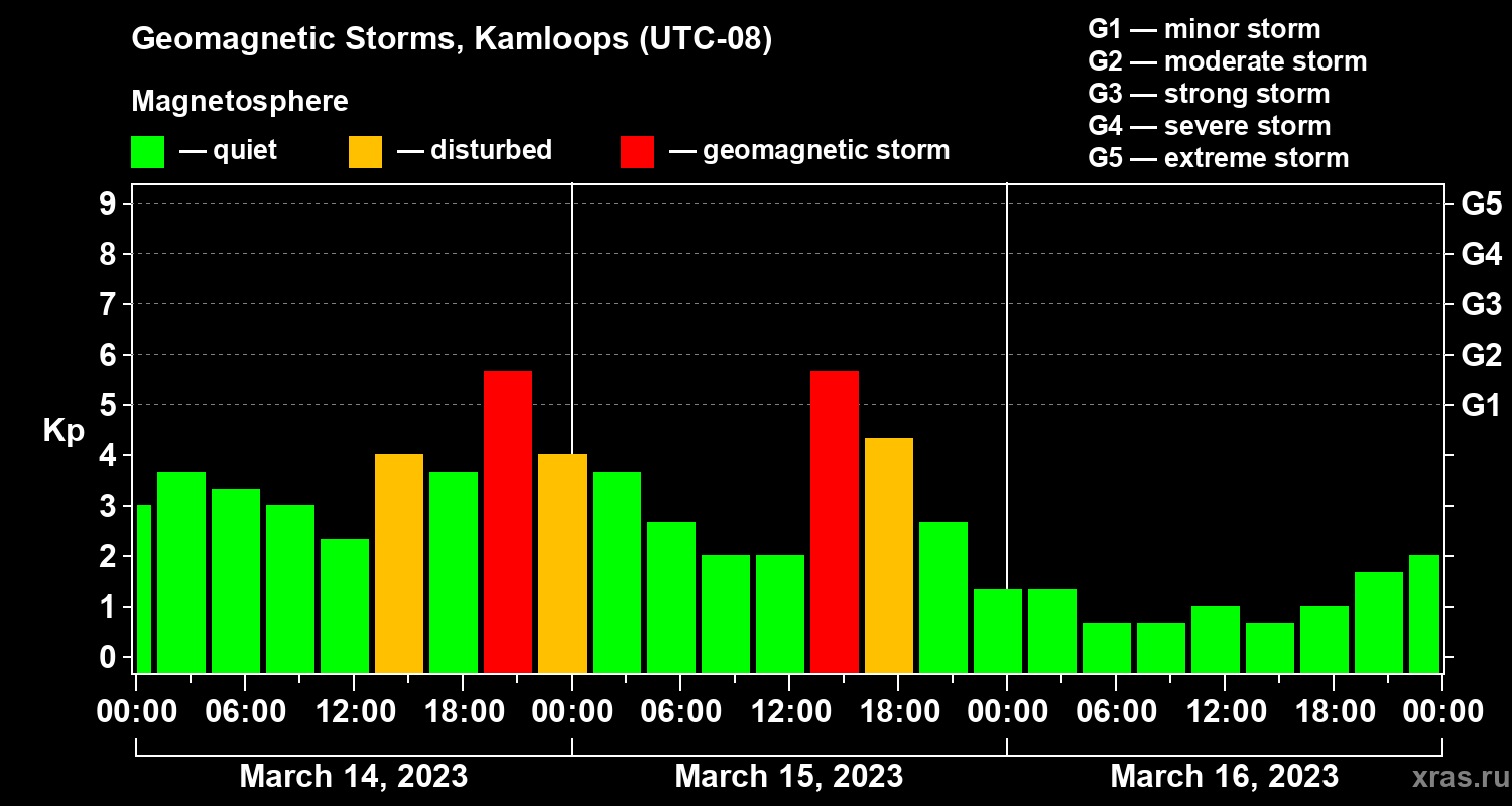 Changes in the geomagnetic index Kp