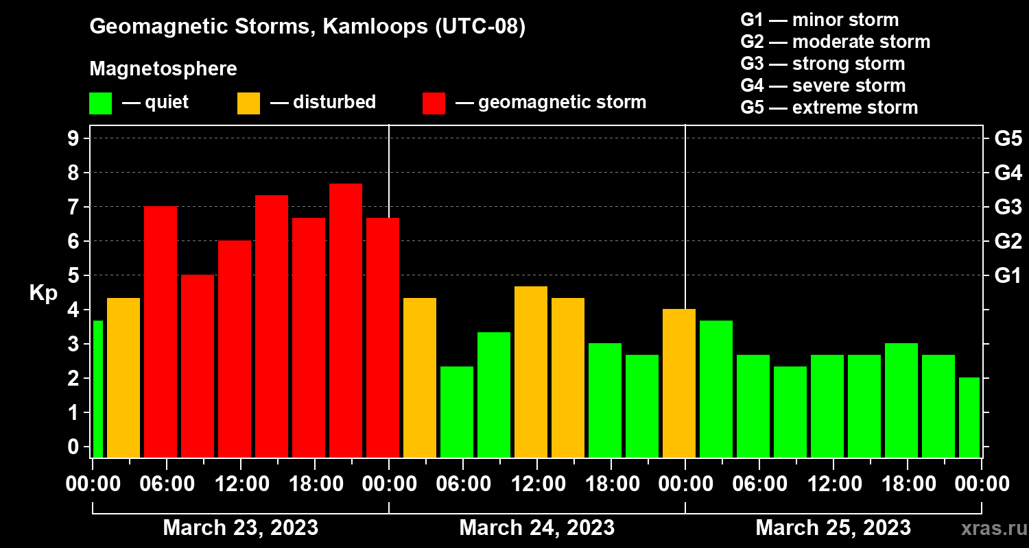 Changes in the geomagnetic index Kp