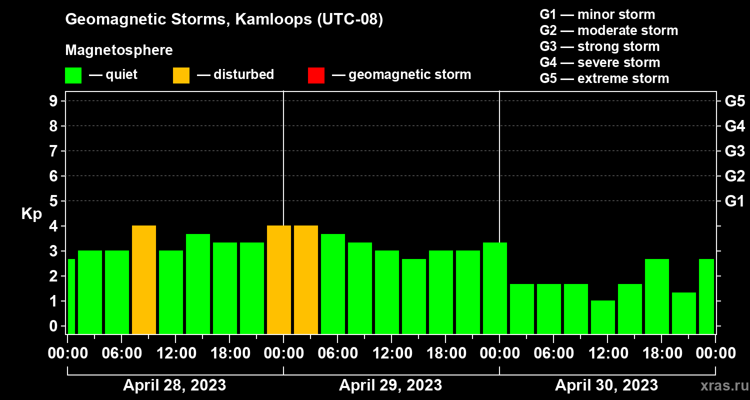Changes in the geomagnetic index Kp