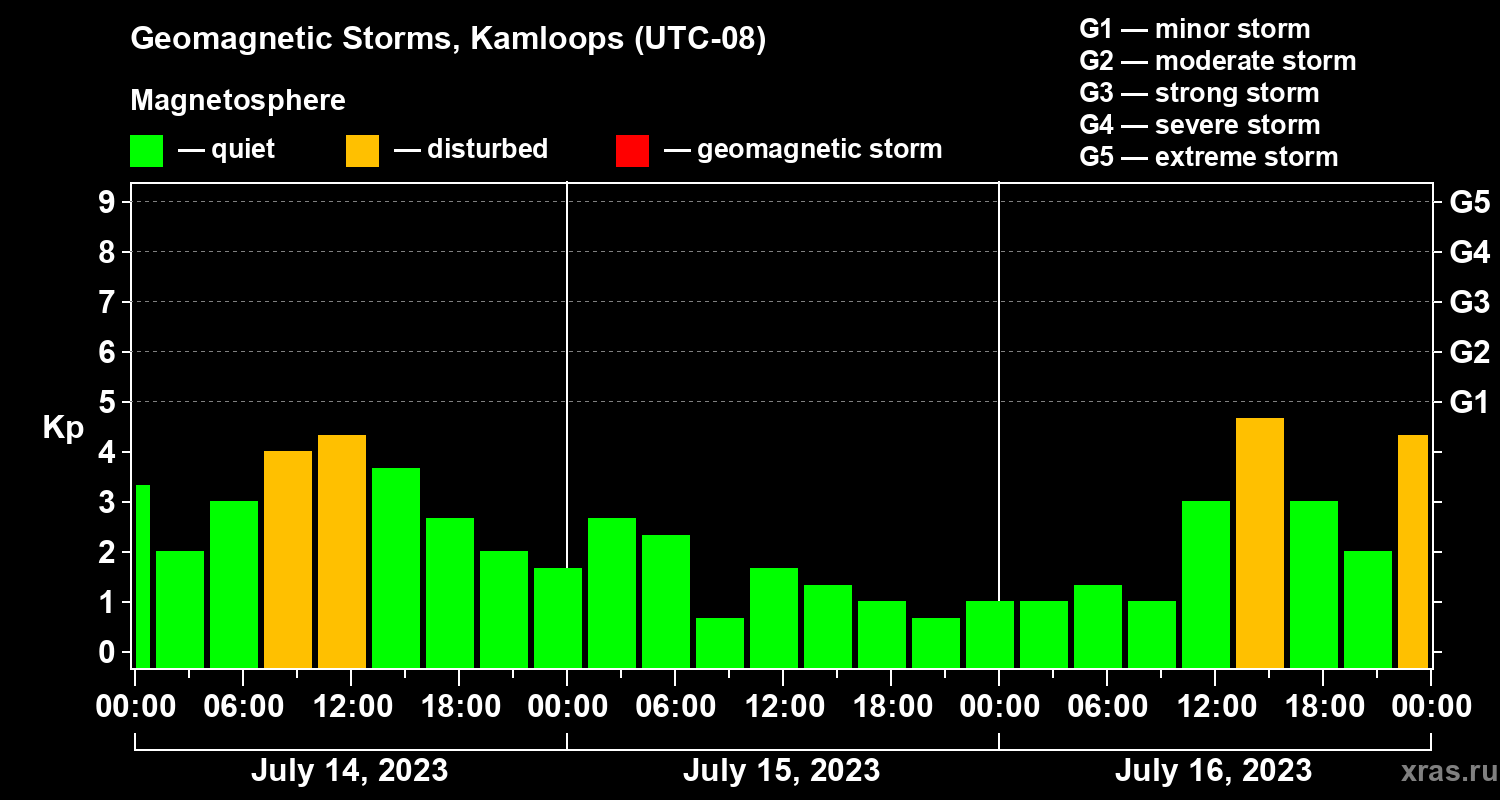 Changes in the geomagnetic index Kp