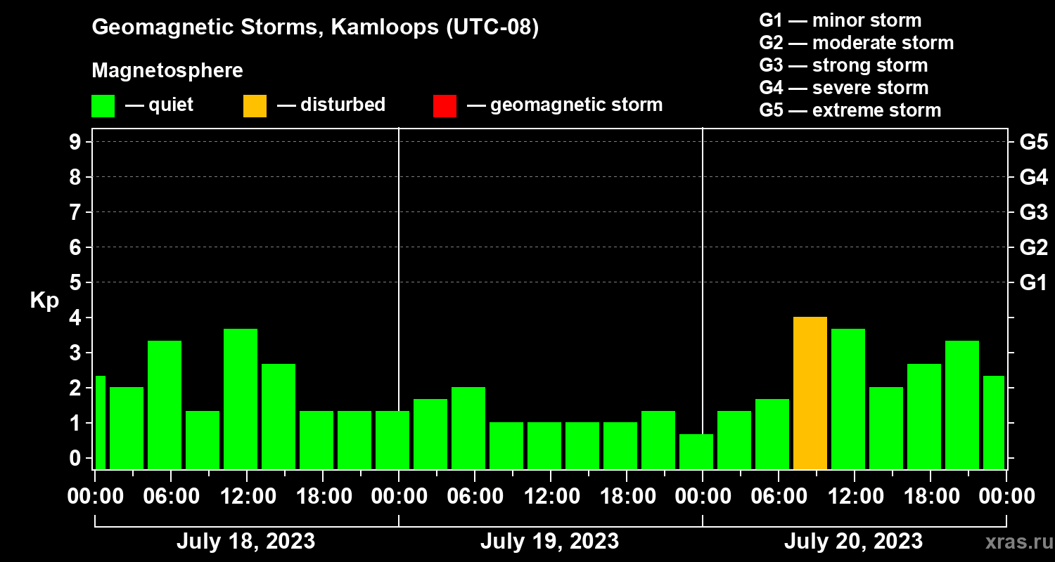 Changes in the geomagnetic index Kp