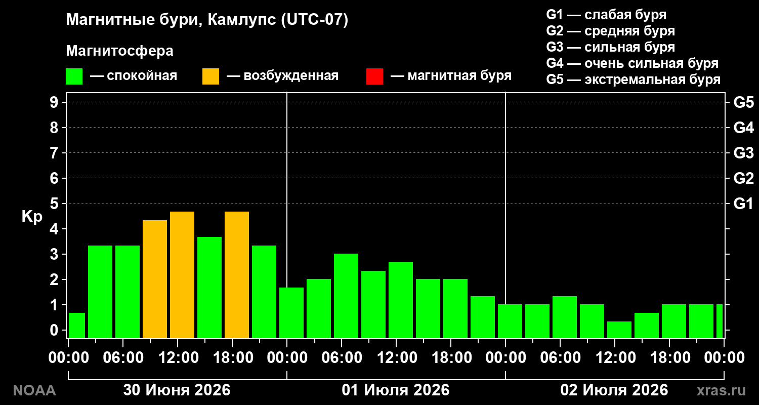 Геомагнитный индекс Kp за 3 суток