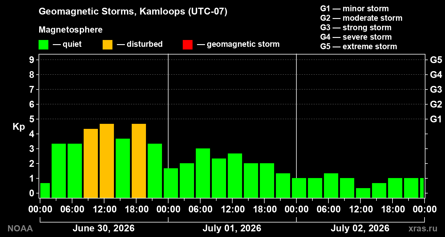 Geomagnetic index Kp for 3 days