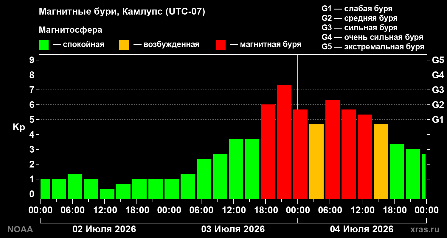 Геомагнитный индекс Kp за 3 суток