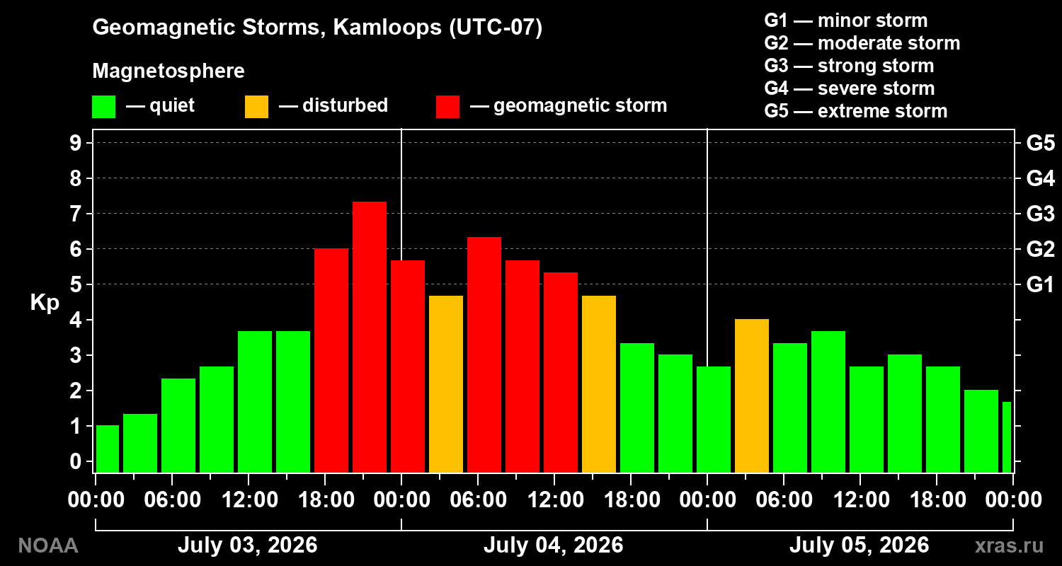Geomagnetic index Kp for 3 days