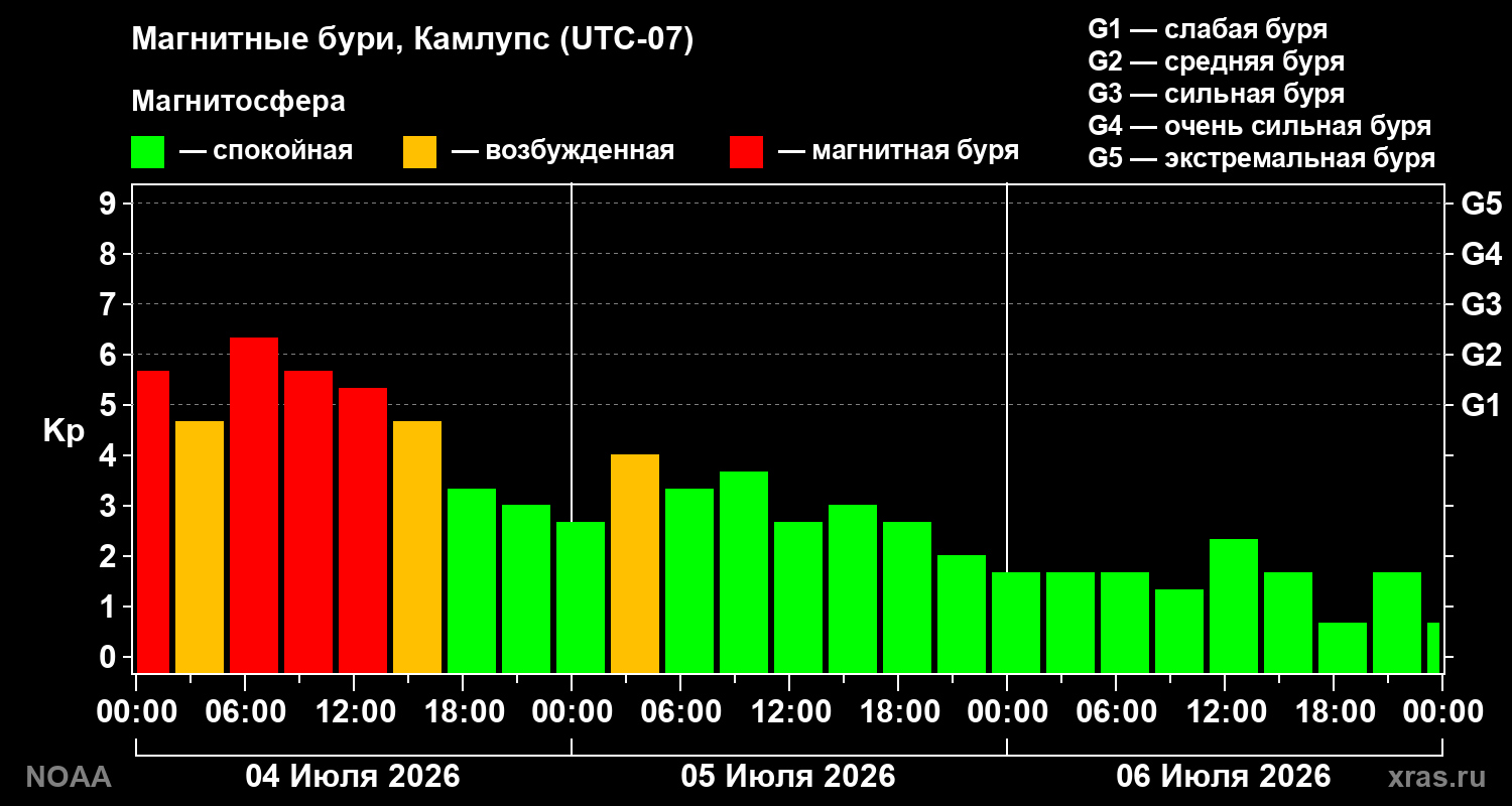 Геомагнитный индекс Kp за 3 суток