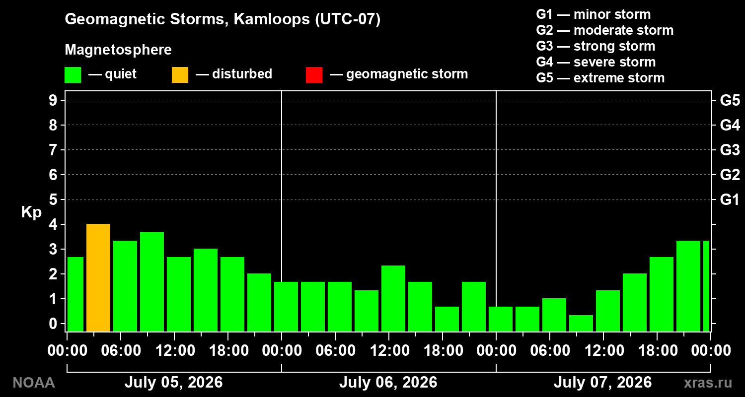 Geomagnetic index Kp for 3 days