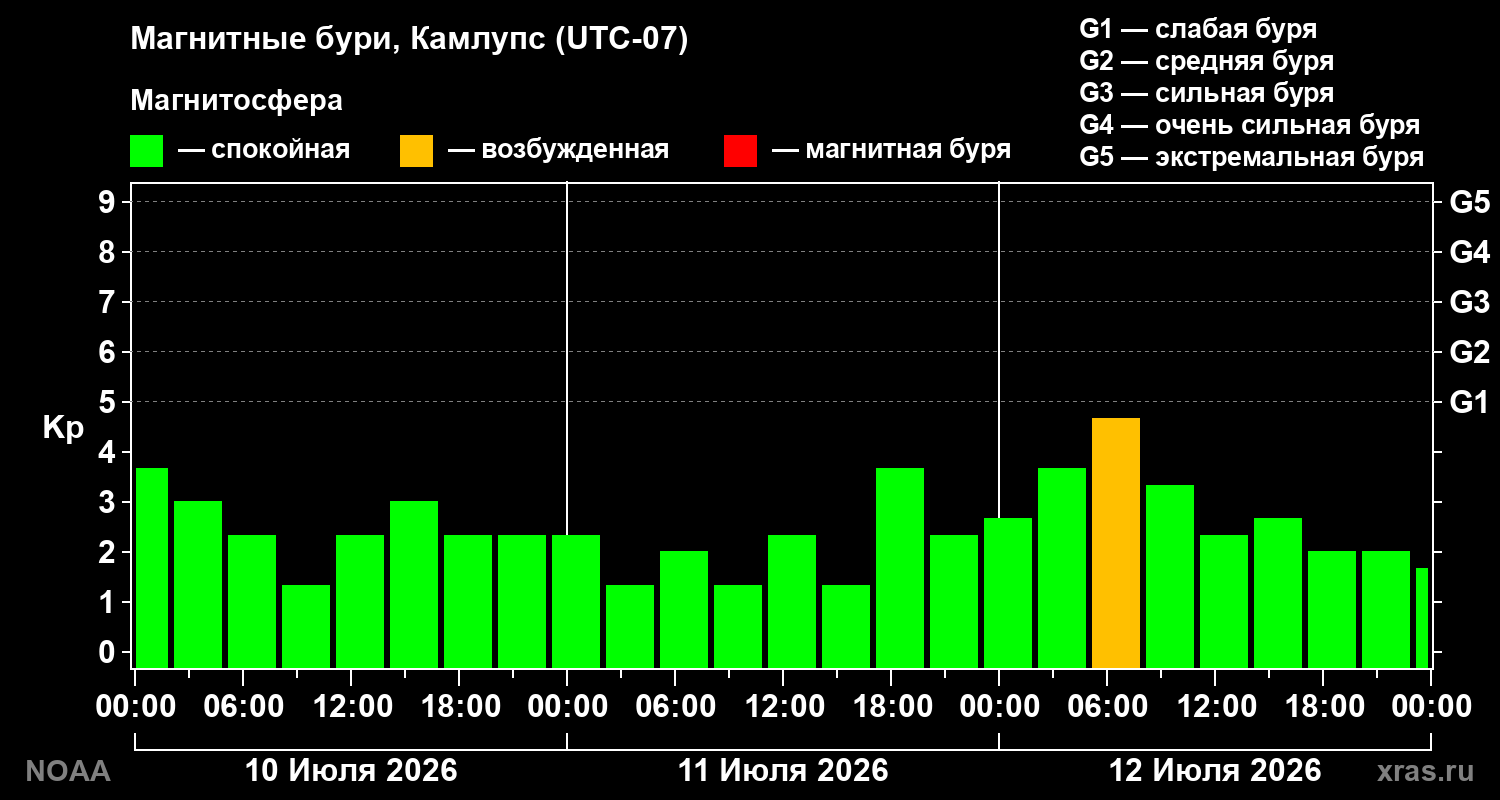 Геомагнитный индекс Kp за 3 суток