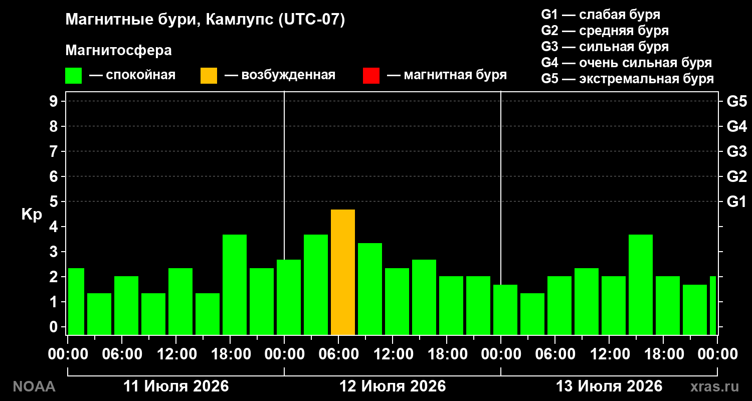 Геомагнитный индекс Kp за 3 суток