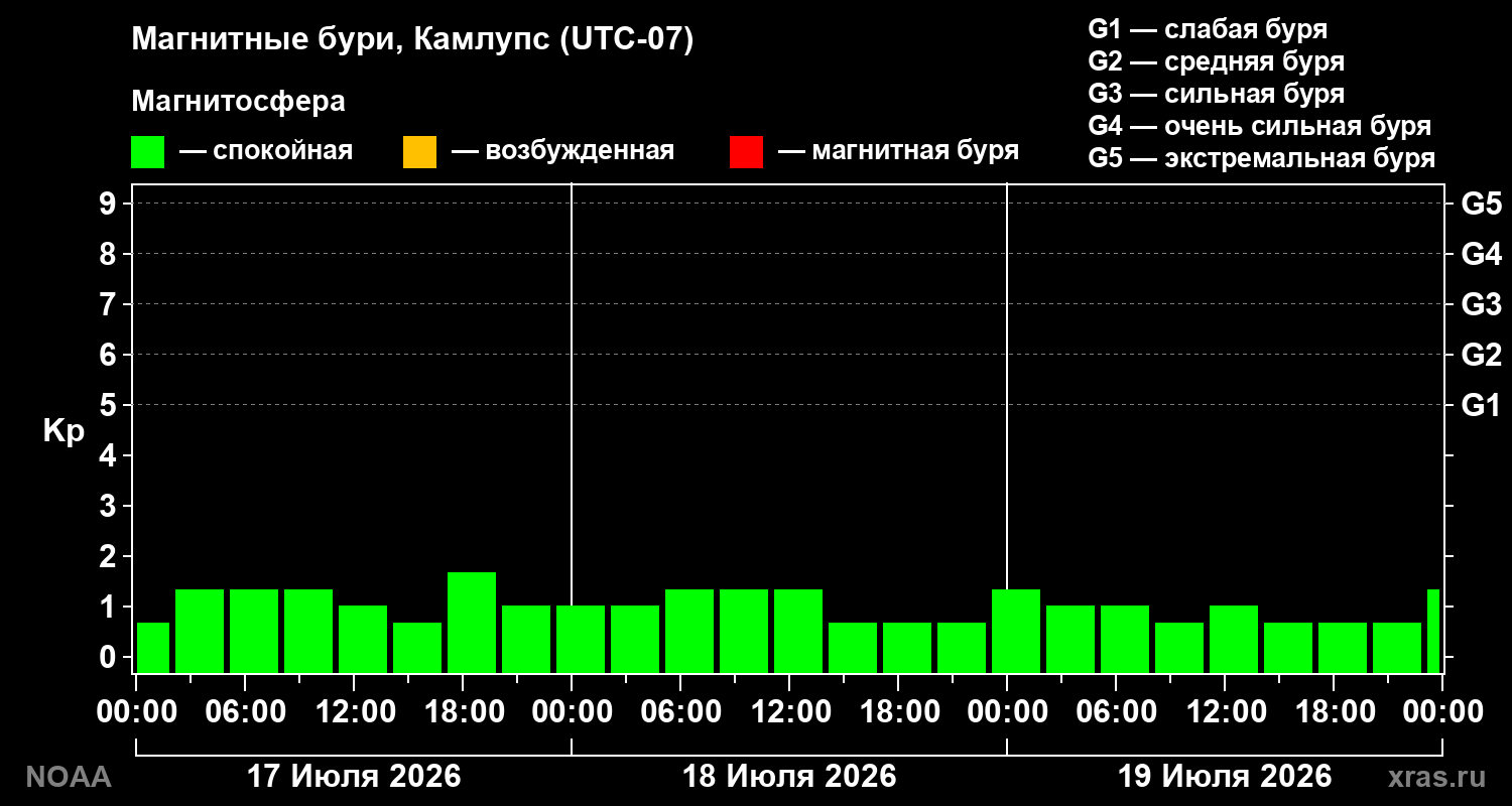 Геомагнитный индекс Kp за 3 суток