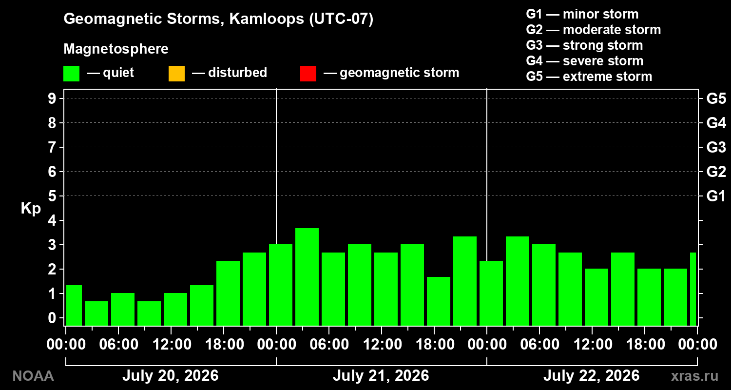 Geomagnetic index Kp for 3 days