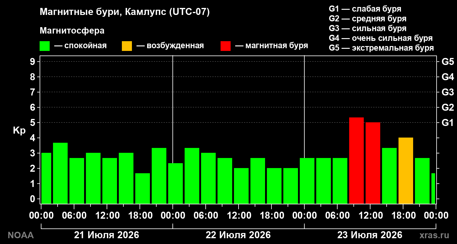 Геомагнитный индекс Kp за 3 суток