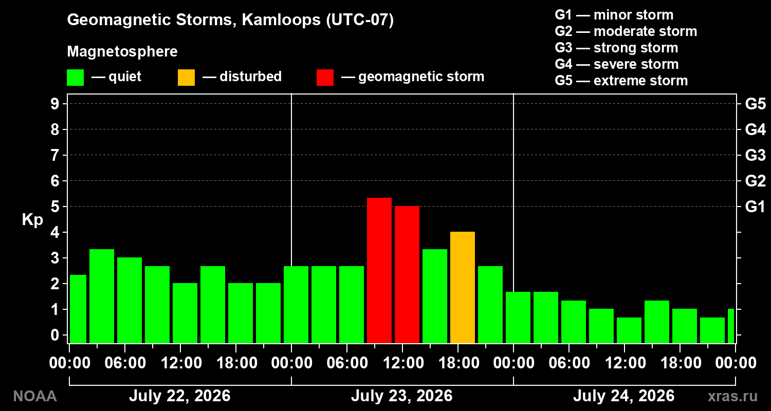 Geomagnetic index Kp for 3 days