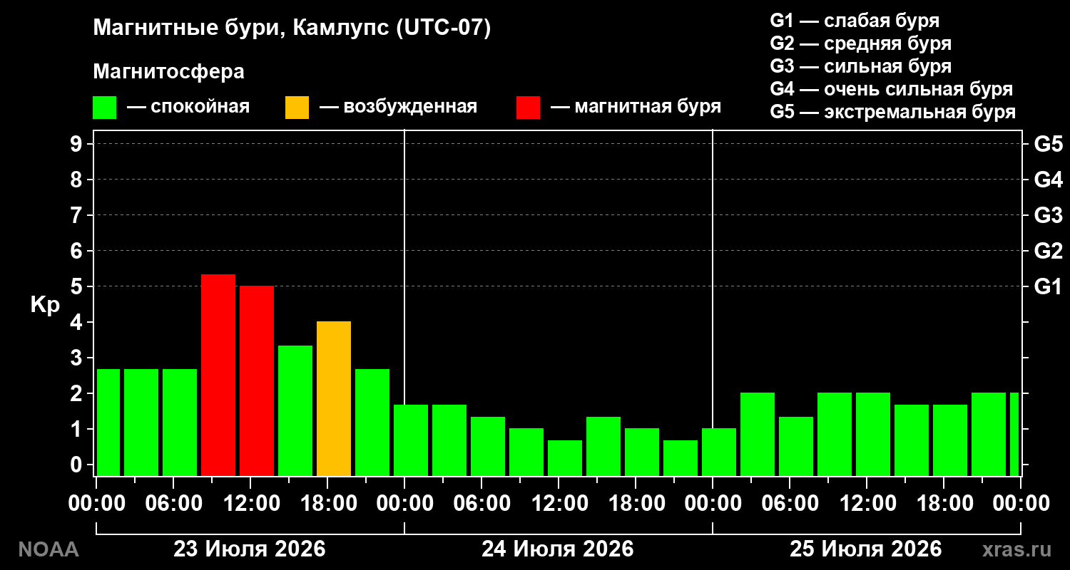 Геомагнитный индекс Kp за 3 суток