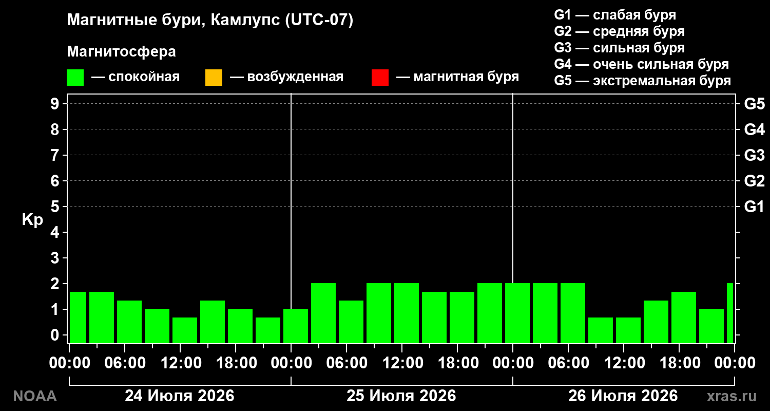 Геомагнитный индекс Kp за 3 суток
