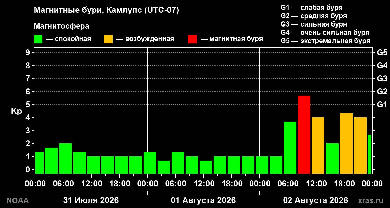 Геомагнитный индекс Kp за 3 суток