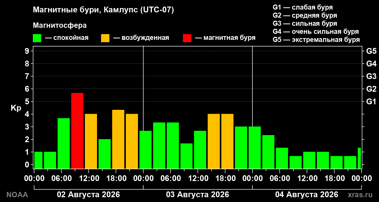 Геомагнитный индекс Kp за 3 суток