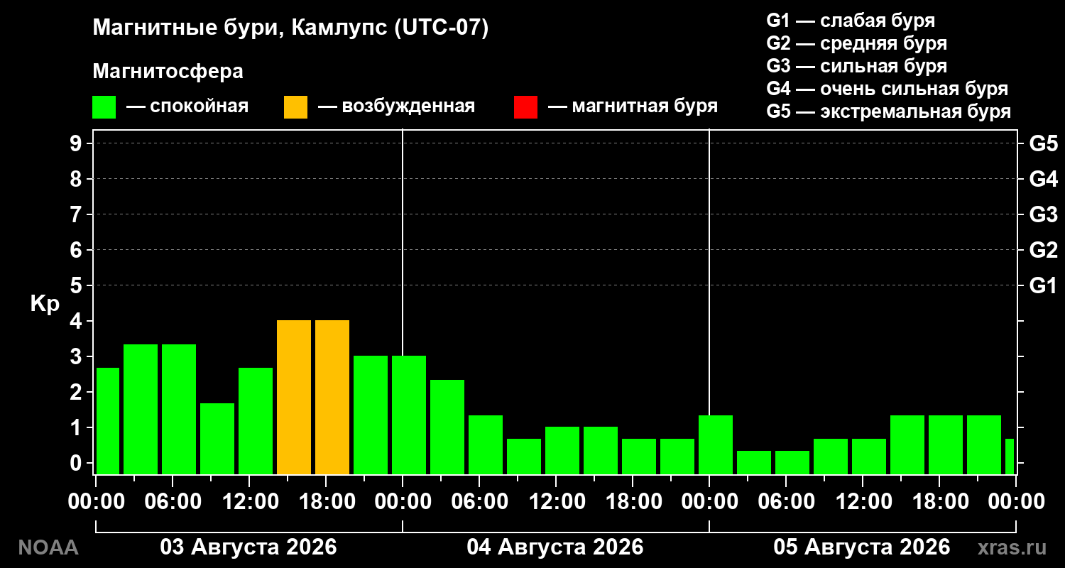Геомагнитный индекс Kp за 3 суток