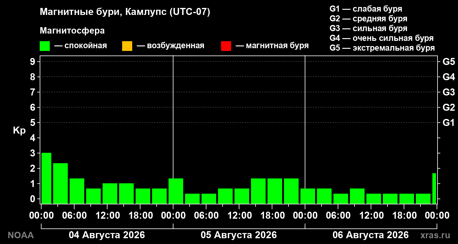 Геомагнитный индекс Kp за 3 суток