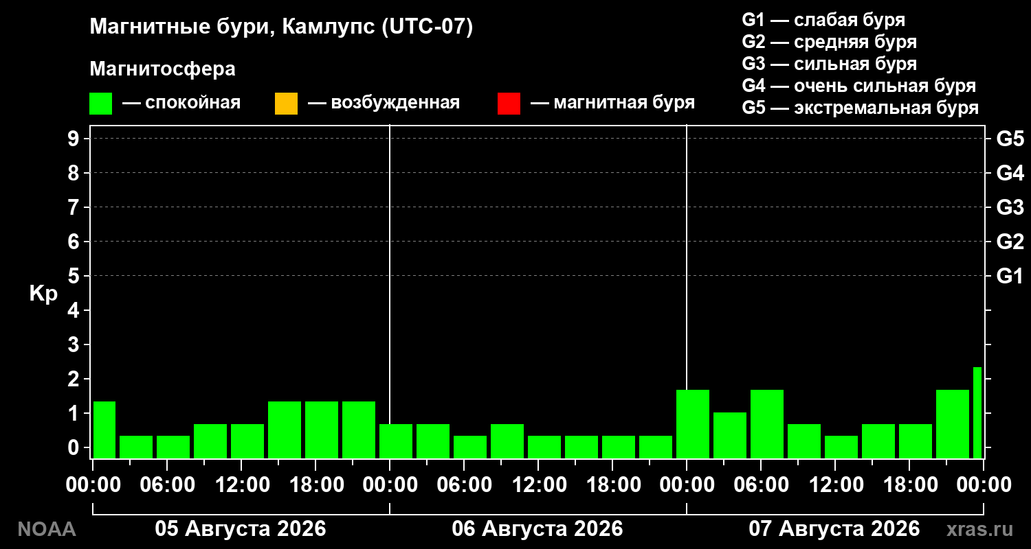 Геомагнитный индекс Kp за 3 суток