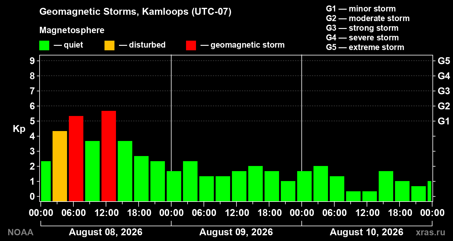 Geomagnetic index Kp for 3 days